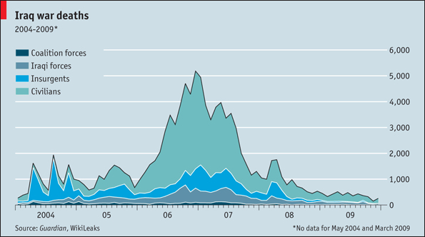 Iraq
                            Civilian Deaths